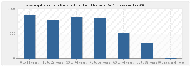 Men age distribution of Marseille 16e Arrondissement in 2007